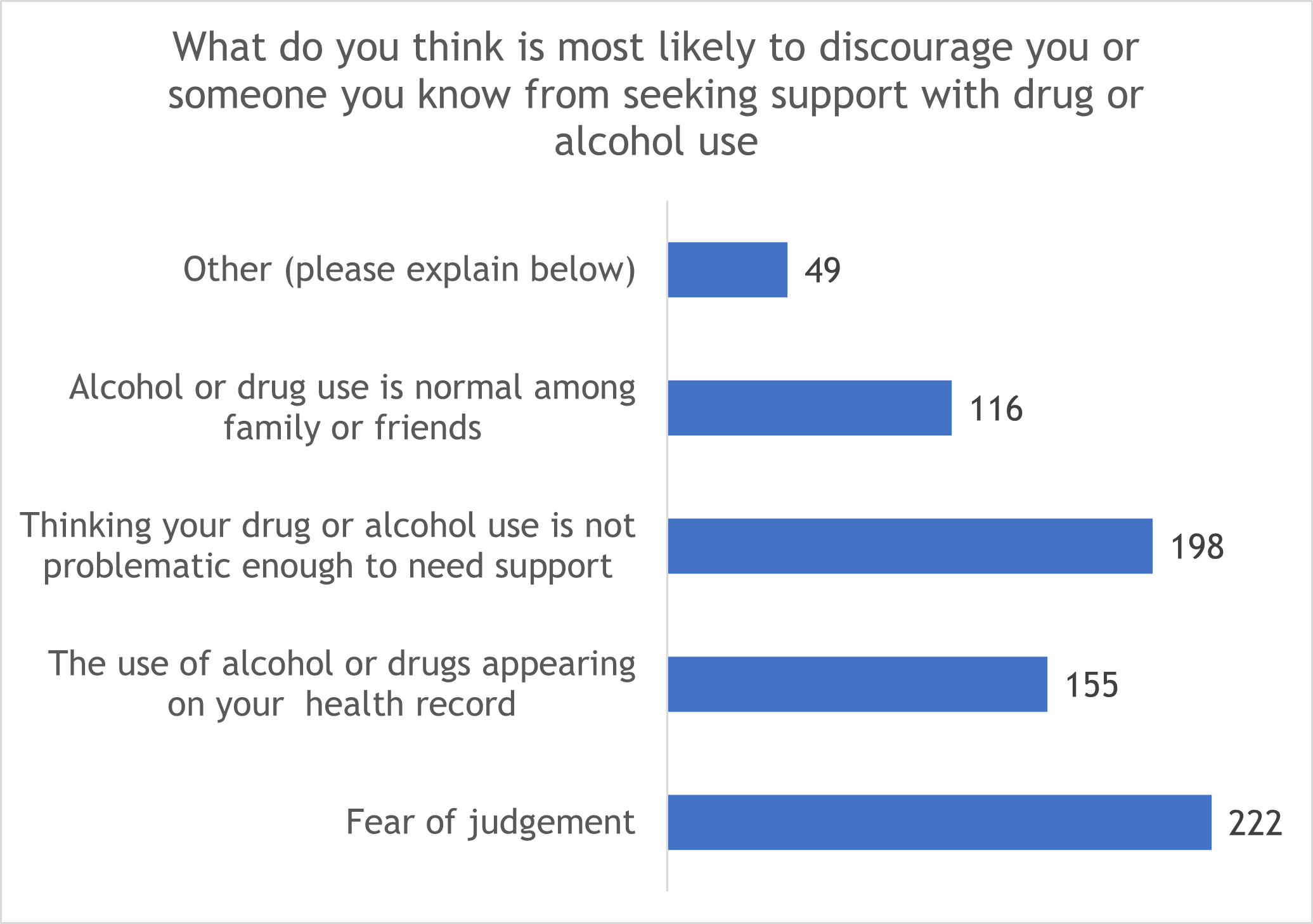 Chart to show what respondents thing is most likely to discourage them or someone they know from seeking support with drug or alcohol use.  Fear of judgement, 222. The use of alcohol or drugs appearing on your health record, 155. Thinking your drug or alcohol use is not problematic enough to need support, 198. Alcohol or drug use is normal among family or friends, 116. Other, 49. 