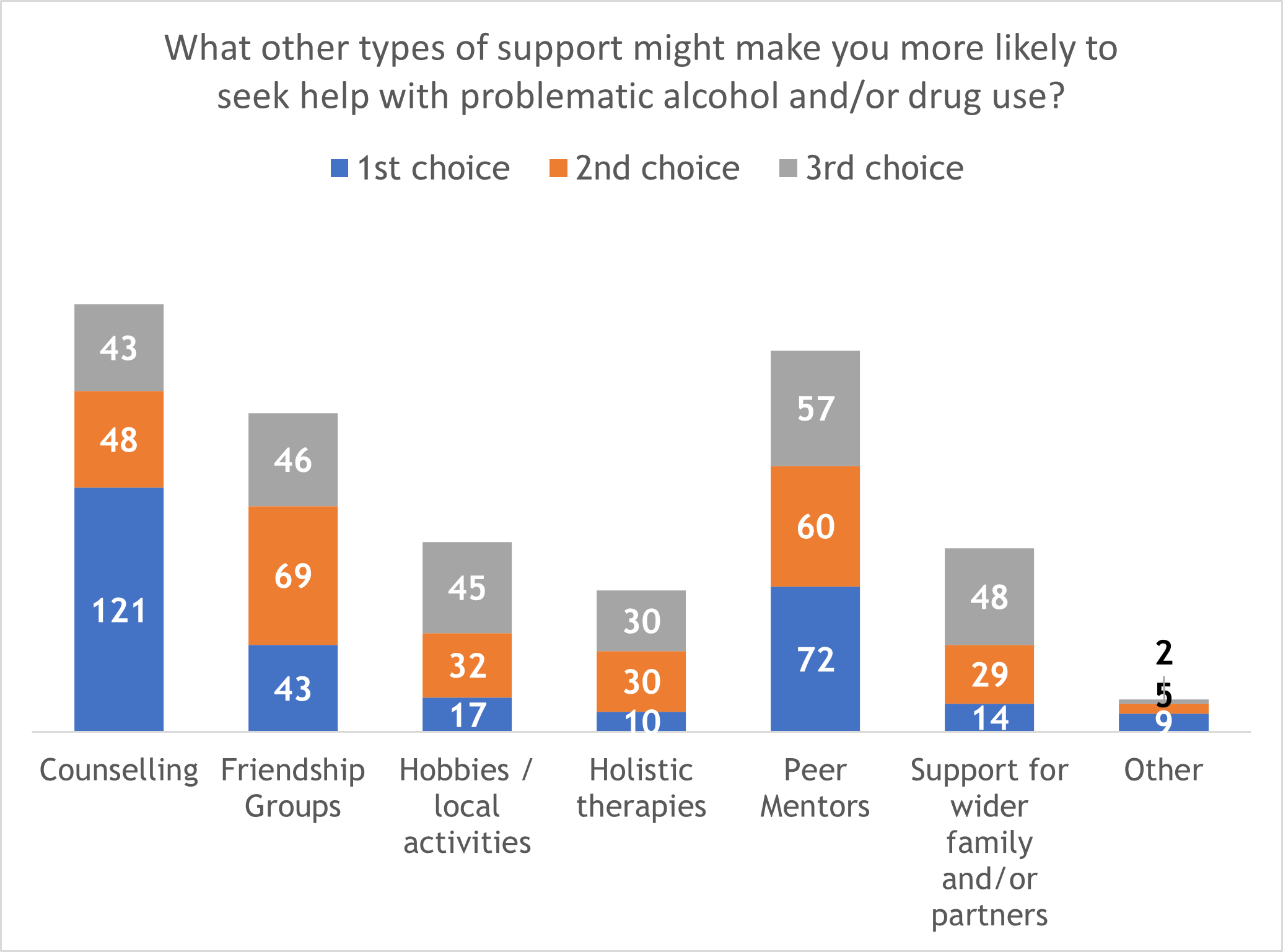 A chart showing the types of support that might make respondents more likely to seek help with problematic alcohol and/or drug use. Respondents could make a 1st, 2nd and 3rd choice.  Counselling, first choice 121, second choice 48, third choice 43. Friendship Groups, first choice 43, second choice 69, third choice 46. Hobbies / local activities, first choice 17, second choice 32, third choice 45.  Holistic therapies, first choice 10, second choice 30, third choice 30. Peer mentors, first choice 72, second choice 60, third choice 57. Support for wider family and/or partner, first choice 14, second choice 29, third choice 48.  Other, first choice 9, second choice 5, third choice 2. 