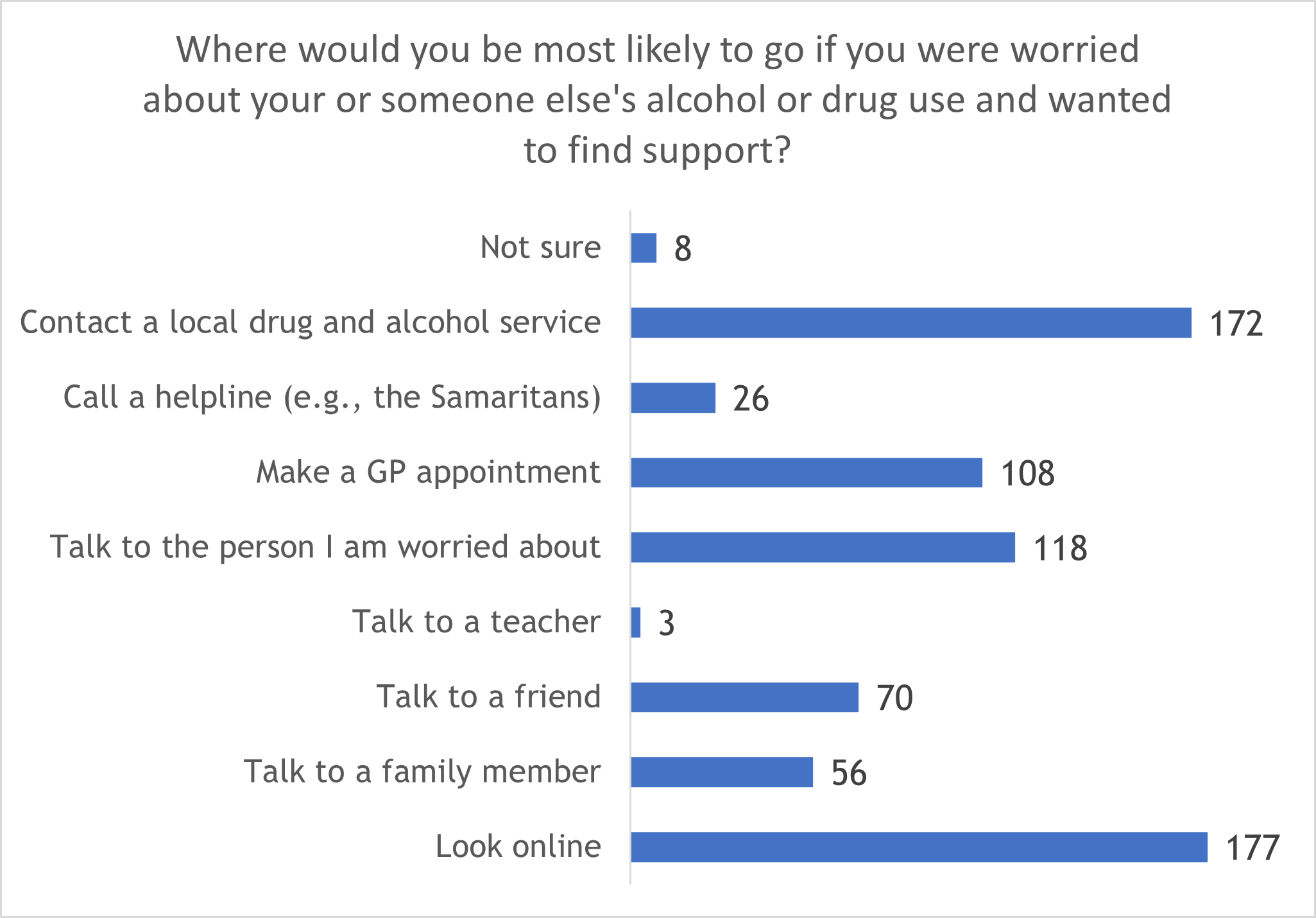 Chart to show where respondents would be most likely to go if they were worried about their own or someone else's alcohol or drug use and wanted to find support.  Look online, 177. Talk to a family member, 56.  Talk to a friend, 70. Talk to a teacher, 3. Talk to the person I am worried about, 118. Make a GP appointment, 108. Call a helpline (e.g., the Samaritans), 26. Contact a local drug and alcohol service, 172.  Not sure, 8.