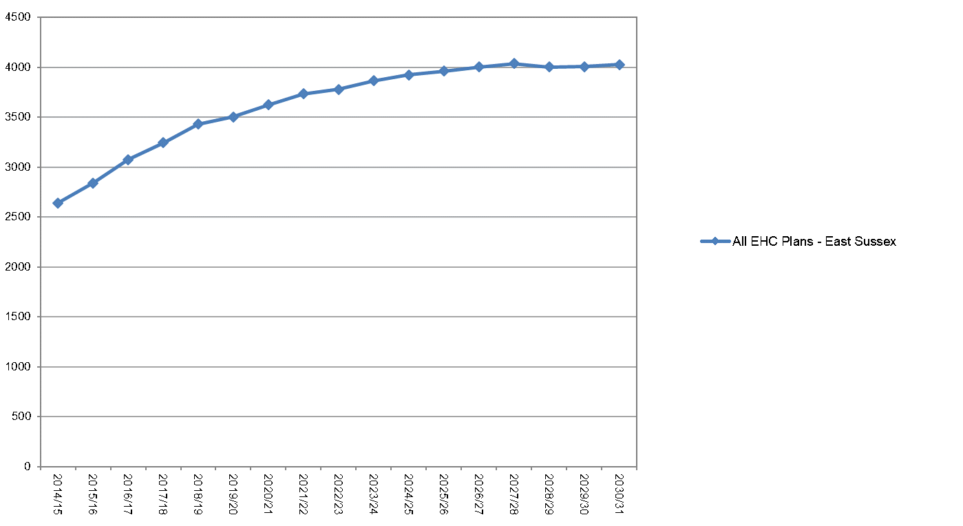 Chart showing the overall number of children and young people age 4-24 with EHCPs has been rising and is forecast to continue to rise.