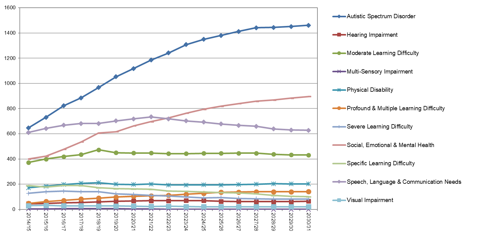 Chart showing the historChart showing that the two groups with the biggest increases continue to be ASD and SEMH