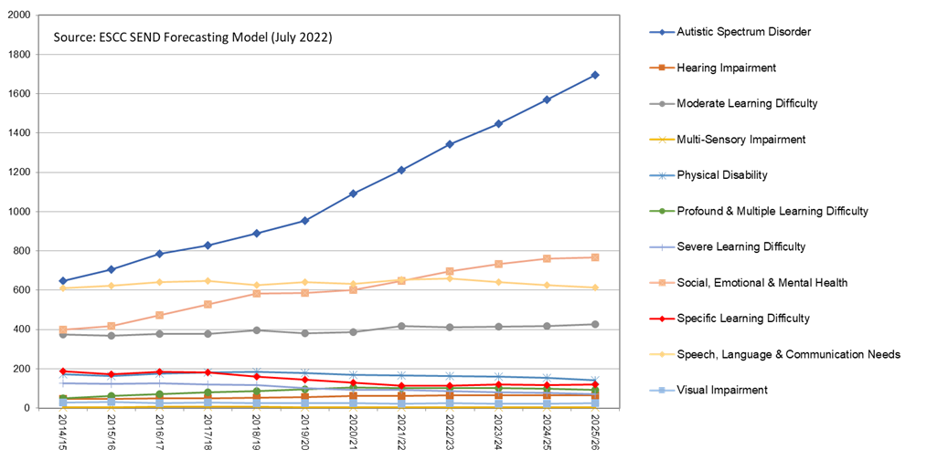 Chart showing EHCPs by Primary Need Group