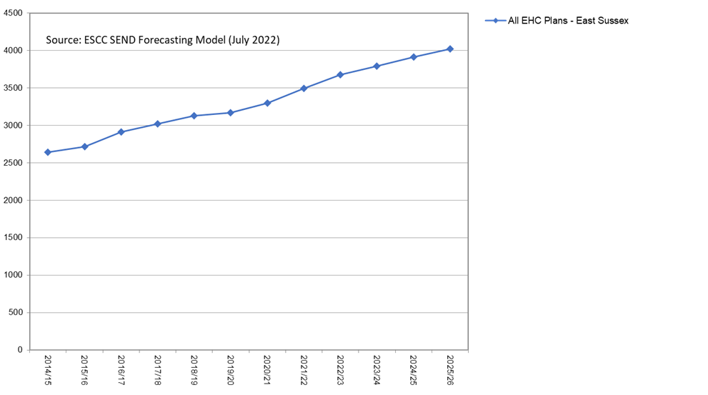 Chart that shows Overall Numbers with EHCPs – Age 4-19 years