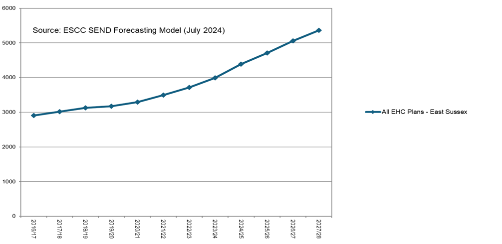Chart showing the overall numbers of children and young people with an Education and Health Care Plan