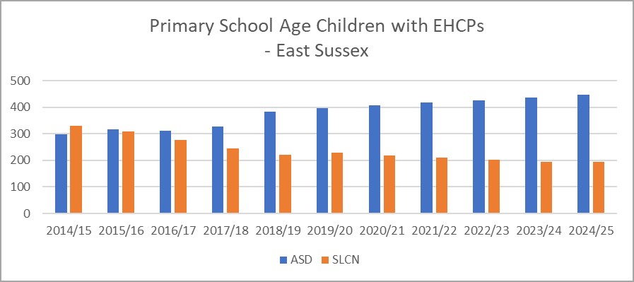This bar graph shows in orange that the number of children in East Sussex with an EHCP for speech, language and communication needs has decreased.  It shows in blue that the number of children presenting with an EHCP for autistic spectrum disorder has increased.