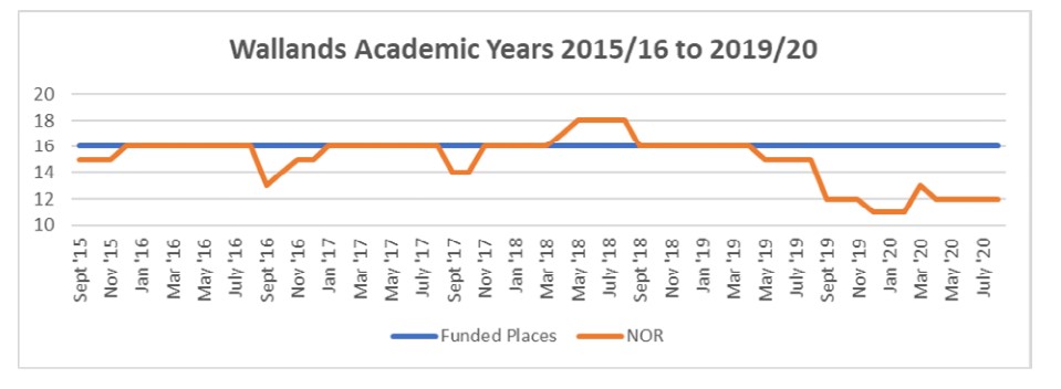 This table shows that the numbers of pupils within the specialist facility at Wallands Community Primary School has been falling since September 2015.